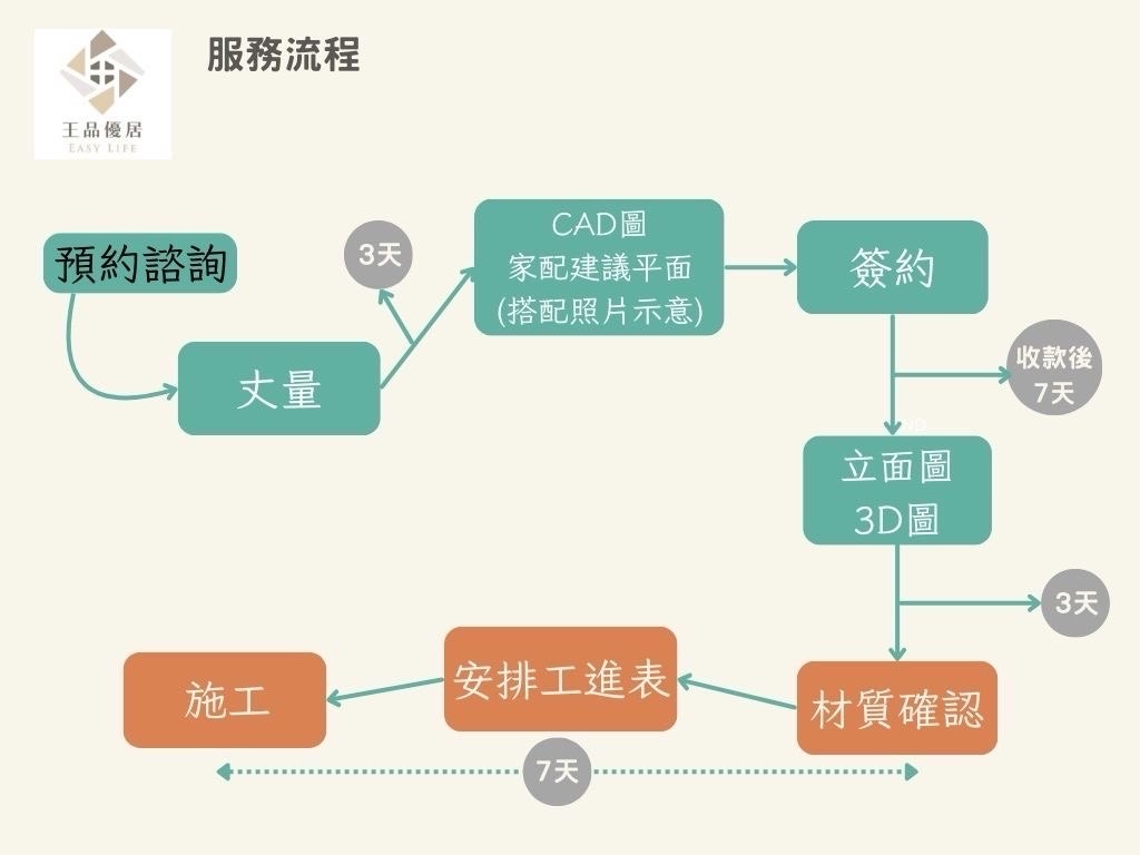 王品優居服務流程